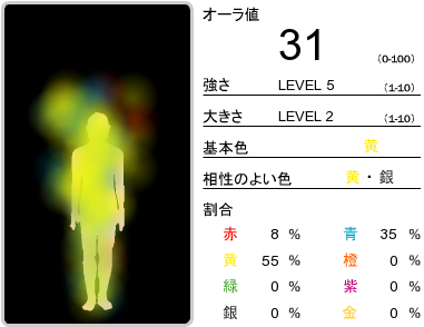 オラオーラ診断結果